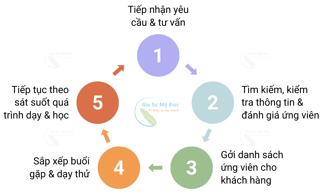 Giới Thiệu Trung Tâm Gia Sư Mỹ Đức 13 5 BƯỚC KẾT HỢP HOÀN HẢO 3